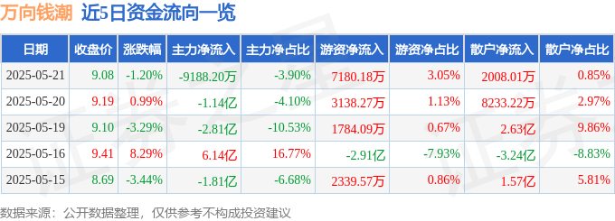 股票行情快报：万向钱潮（000559）5月21日主力资金净卖出9188.20万元