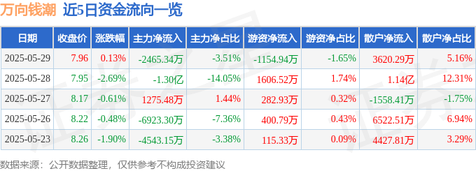 股票行情快报:万向钱潮(000559)5月29日主力资金净卖出2465.34万元