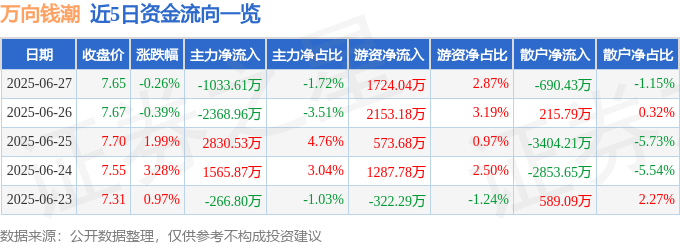 股票行情快报:万向钱潮(000559)6月27日主力资金净卖出1033.61万元