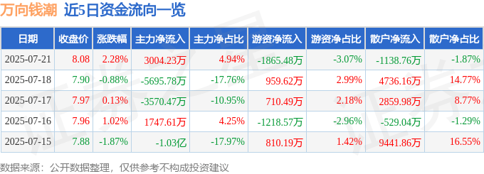股票行情快报:万向钱潮(000559)7月21日主力资金净买入3004.23万元