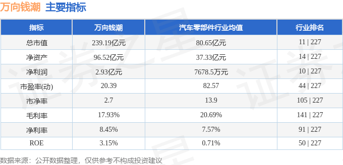 股票行情快报：万向钱潮（000559）6月20日主力资金净卖出4728.29万元