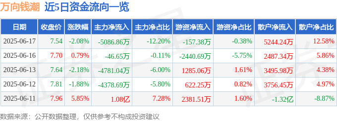 股票行情快报：万向钱潮（000559）6月17日主力资金净卖出5086.86万元
