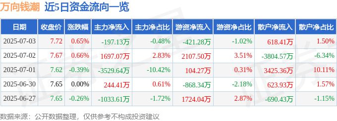 股票行情快报：万向钱潮（000559）7月3日主力资金净卖出197.13万元