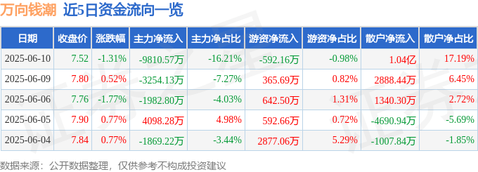 股票行情快报：万向钱潮（000559）6月10日主力资金净卖出9810.57万元