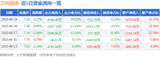 股票行情快报:万向钱潮(000559)6月19日主力资金净卖出4746.49万元