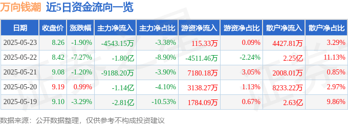 股票行情快报:万向钱潮(000559)5月23日主力资金净卖出4543.15万元