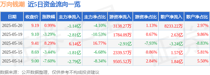 股票行情快报：万向钱潮（000559）5月20日主力资金净卖出1.14亿元