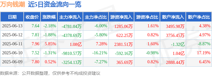 股票行情快报:万向钱潮(000559)6月13日主力资金净卖出4781.04万元