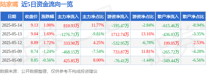 股票行情快报:陆家嘴(600663)5月14日主力资金净买入810.93万元