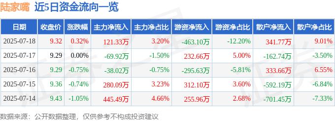 股票行情快报：陆家嘴（600663）7月18日主力资金净买入121.33万元