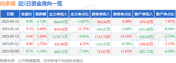 股票行情快报：陆家嘴（600663）5月15日主力资金净卖出844.03万元