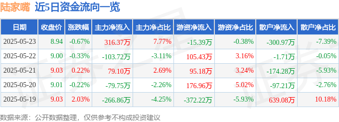 股票行情快报:陆家嘴(600663)5月23日主力资金净买入316.37万元