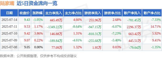 股票行情快报：陆家嘴（600663）7月14日主力资金净买入445.49万元