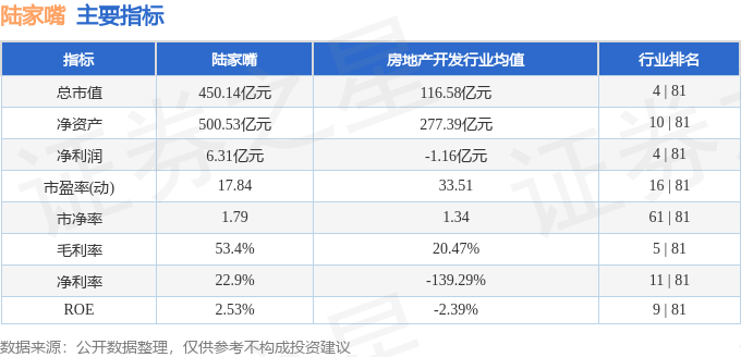 股票行情快报：陆家嘴（600663）5月26日主力资金净卖出296.08万元