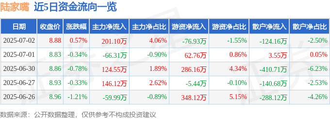 股票行情快报：陆家嘴（600663）7月2日主力资金净买入201.10万元