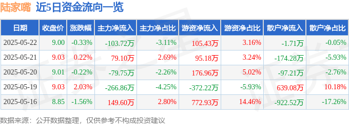 股票行情快报:陆家嘴(600663)5月22日主力资金净卖出103.72万元