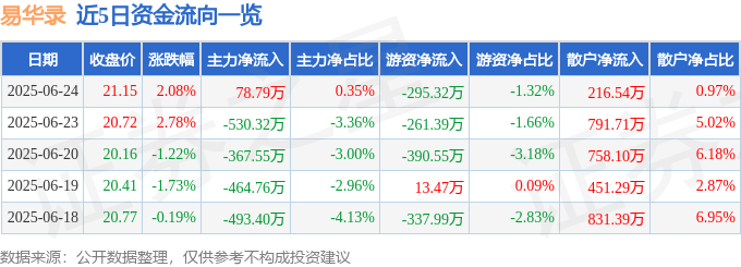 股票行情快报：易华录（300212）6月24日主力资金净买入78.79万元