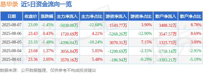 股票行情快报：易华录（300212）8月7日主力资金净卖出5038.08万元