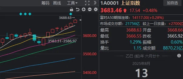 3674点已收复！A股，下一站去哪里？