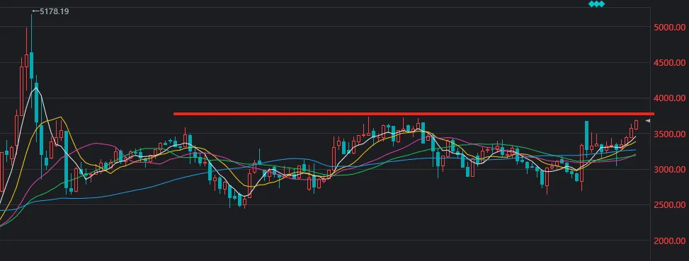 3674点已收复！A股，下一站去哪里？