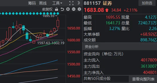 3674点已收复！A股，下一站去哪里？