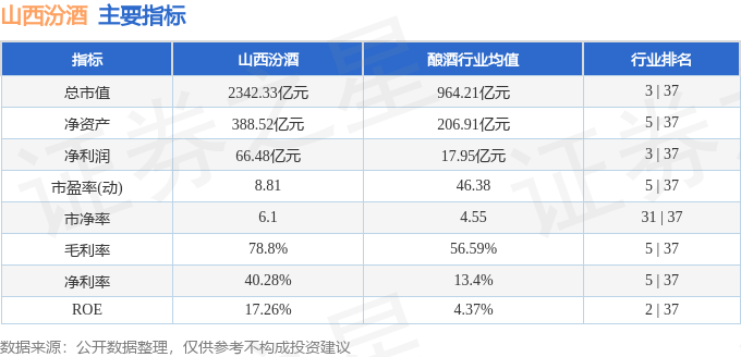 股票行情快报:山西汾酒(600809)5月23日主力资金净卖出1.09亿元