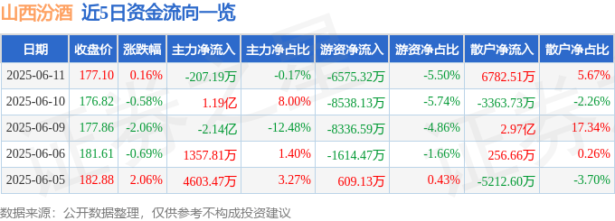 股票行情快报:山西汾酒(600809)6月11日主力资金净卖出207.19万元