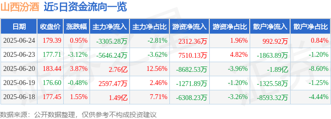 股票行情快报:山西汾酒(600809)6月24日主力资金净卖出3305.28万元