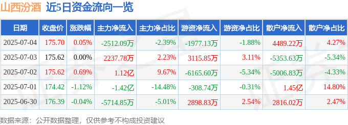 股票行情快报:山西汾酒(600809)7月4日主力资金净卖出2512.09万元
