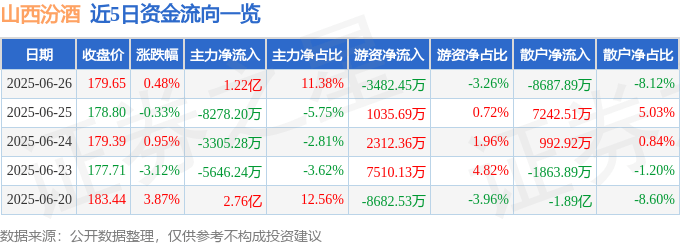股票行情快报:山西汾酒(600809)6月26日主力资金净买入1.22亿元