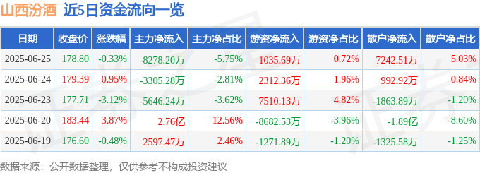 股票行情快报：山西汾酒（600809）6月25日主力资金净卖出8278.20万元