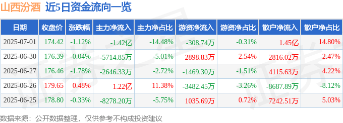 股票行情快报:山西汾酒(600809)7月1日主力资金净卖出1.42亿元