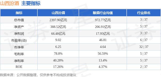 股票行情快报：山西汾酒（600809）5月21日主力资金净卖出3640.85万元