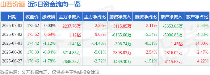 股票行情快报:山西汾酒(600809)7月3日主力资金净买入2237.78万元