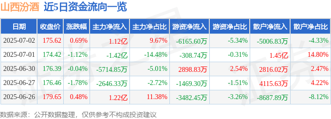股票行情快报:山西汾酒(600809)7月2日主力资金净买入1.12亿元