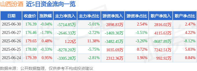 股票行情快报：山西汾酒（600809）6月30日主力资金净卖出5714.85万元