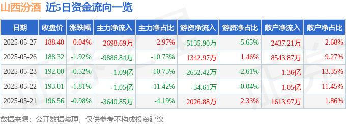 股票行情快报:山西汾酒(600809)5月27日主力资金净买入2698.69万元