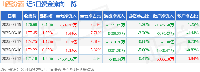 股票行情快报:山西汾酒(600809)6月19日主力资金净买入2597.47万元