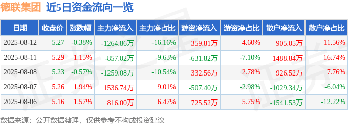 股票行情快报：德联集团（002666）8月12日主力资金净卖出1264.86万元