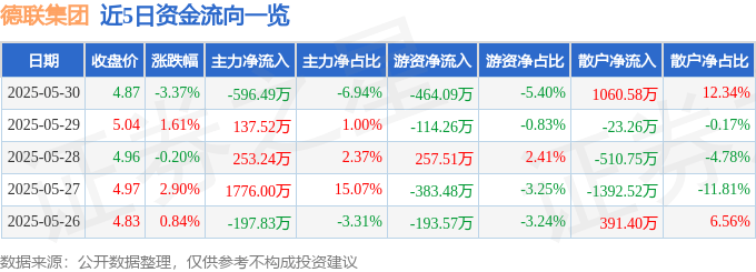 股票行情快报：德联集团（002666）5月30日主力资金净卖出596.49万元