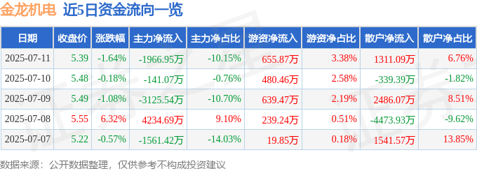 股票行情快报：金龙机电（300032）7月11日主力资金净卖出1966.95万元