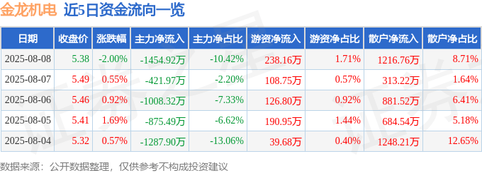 股票行情快报：金龙机电（300032）8月8日主力资金净卖出1454.92万元