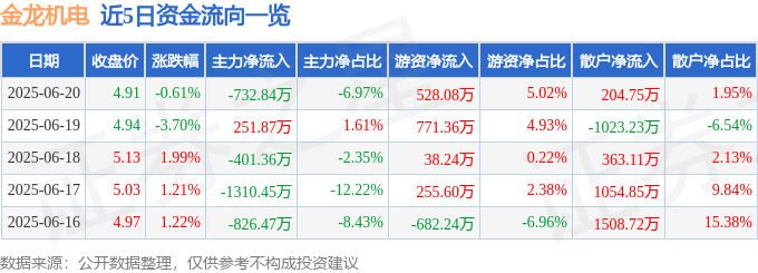 股票行情快报:金龙机电(300032)6月20日主力资金净卖出732.84万元