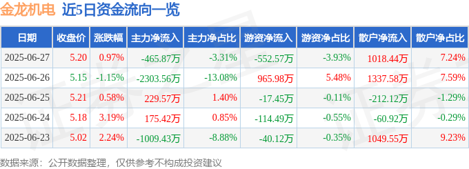 股票行情快报:金龙机电(300032)6月27日主力资金净卖出465.87万元