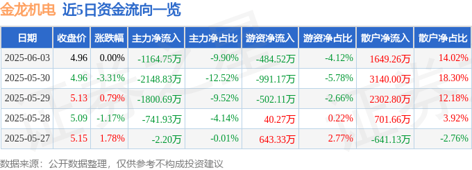 股票行情快报：金龙机电（300032）6月3日主力资金净卖出1164.75万元