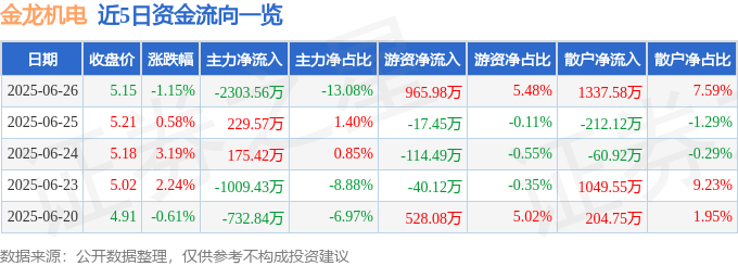股票行情快报:金龙机电(300032)6月26日主力资金净卖出2303.56万元