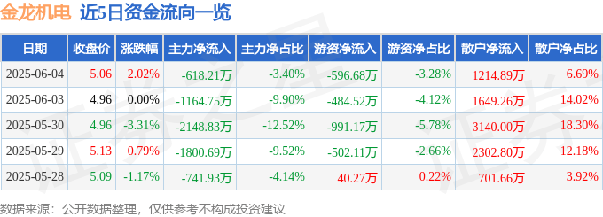 股票行情快报：金龙机电（300032）6月4日主力资金净卖出618.21万元