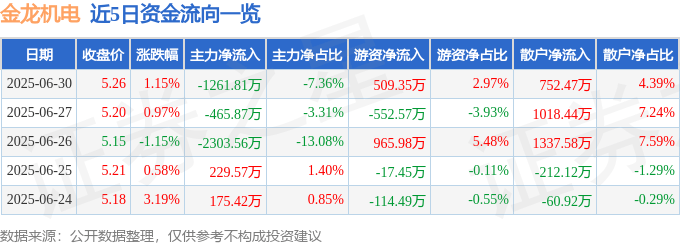股票行情快报：金龙机电（300032）6月30日主力资金净卖出1261.81万元