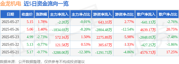 股票行情快报：金龙机电（300032）5月27日主力资金净卖出2.20万元
