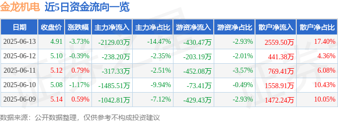 股票行情快报：金龙机电（300032）6月13日主力资金净卖出2129.03万元